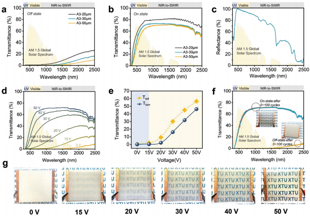 具有超快光学调制的被动辐射冷却智能窗的图7