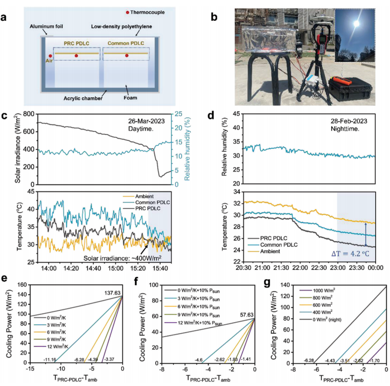 具有超快光学调制的被动辐射冷却智能窗的图9