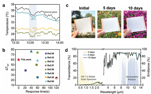 具有超快光学调制的被动辐射冷却智能窗的图10
