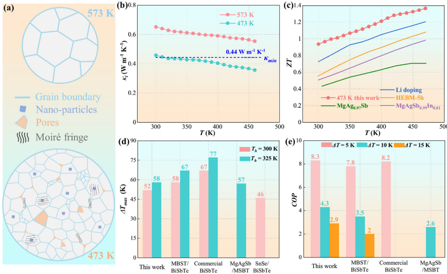 研究 \\ 超细晶和纳米多孔材料的高效热电制冷性能的图3