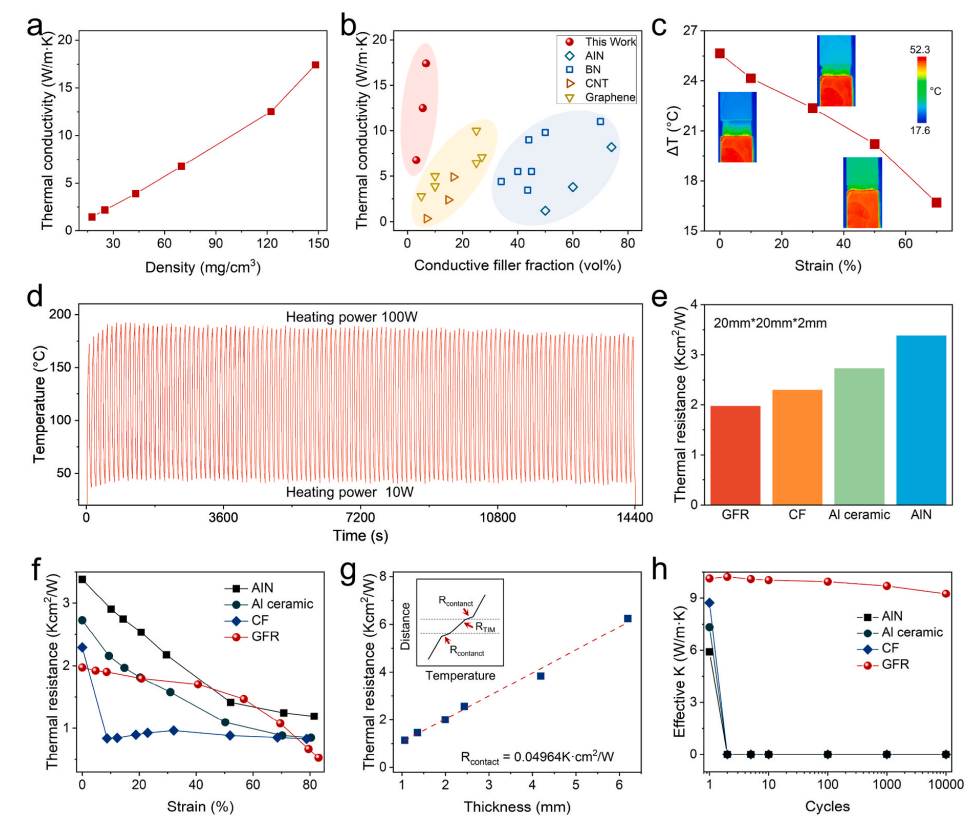 研究 \\ 一种具有优异的导热性能的石墨烯基热界面材料的图9