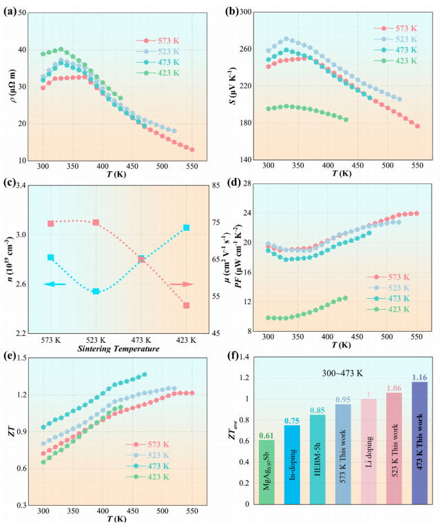 研究 \\ 超细晶和纳米多孔材料的高效热电制冷性能的图6