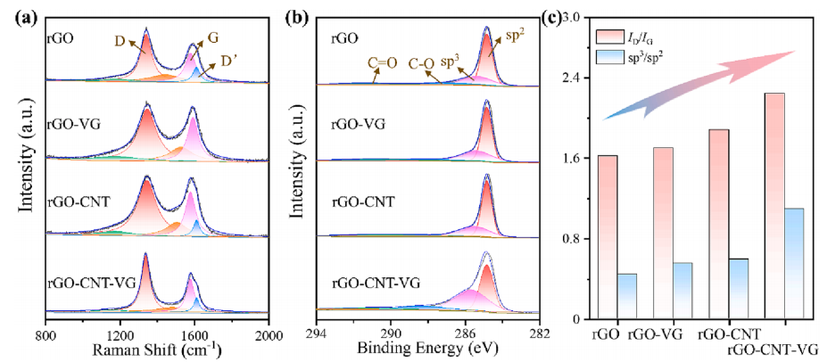 用于热管理和电磁干扰屏蔽的碳基复合气凝胶的图7