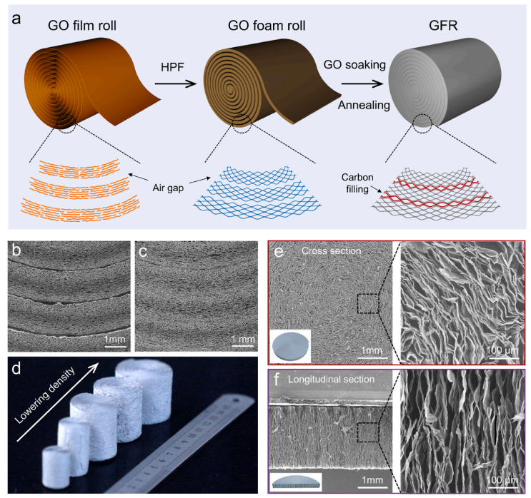 研究 \\ 一种具有优异的导热性能的石墨烯基热界面材料的图6