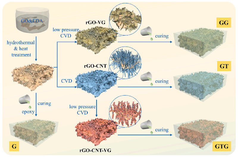 用于热管理和电磁干扰屏蔽的碳基复合气凝胶的图4