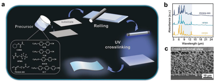 具有超快光学调制的被动辐射冷却智能窗的图5