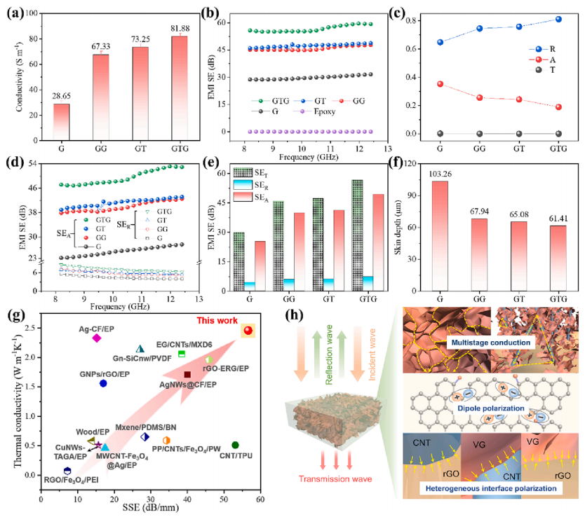 用于热管理和电磁干扰屏蔽的碳基复合气凝胶的图9