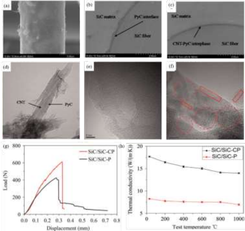 热管理用高导热碳化硅陶瓷基复合材料研究进展的图9