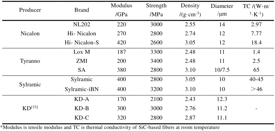 热管理用高导热碳化硅陶瓷基复合材料研究进展的图3