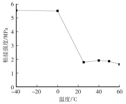 新能源汽车动力电池用双组分聚氨酯灌封胶应用研究的图4