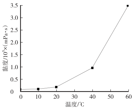 新能源汽车动力电池用双组分聚氨酯灌封胶应用研究的图2