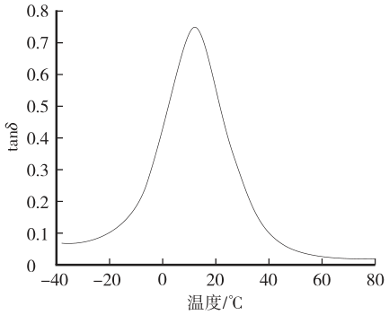 新能源汽车动力电池用双组分聚氨酯灌封胶应用研究的图5