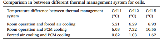 探究锂离子电池热管理的主被动冷却方法的图13