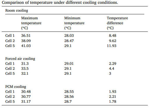 探究锂离子电池热管理的主被动冷却方法的图11