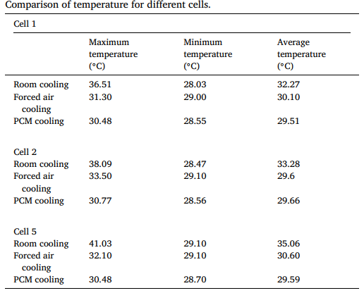 探究锂离子电池热管理的主被动冷却方法的图12