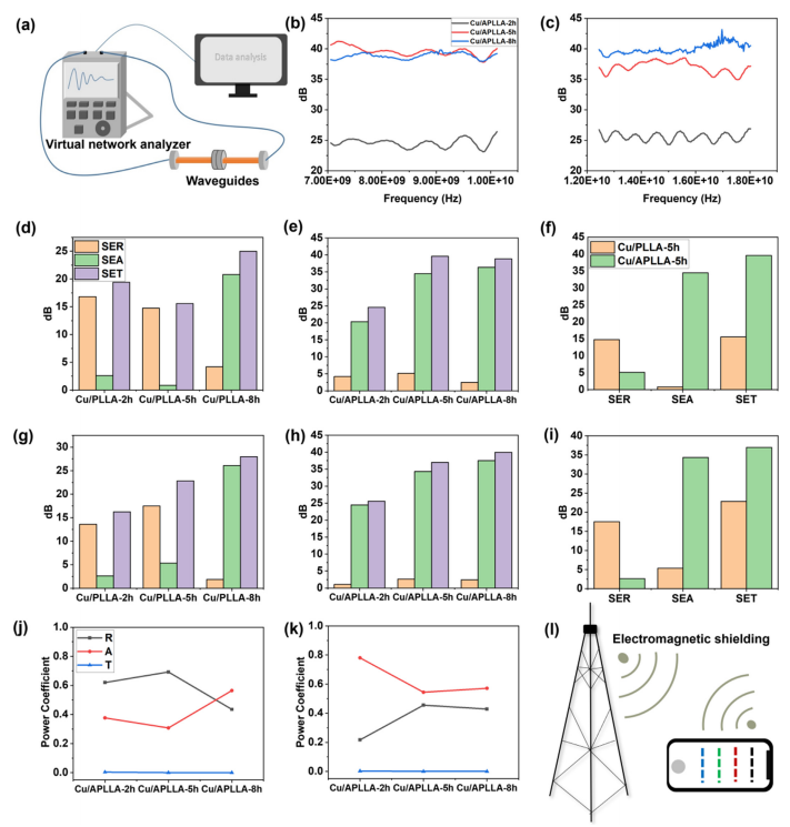 一种具有优异热管理和电磁屏蔽性的Cu/PLLA柔性薄膜的图6