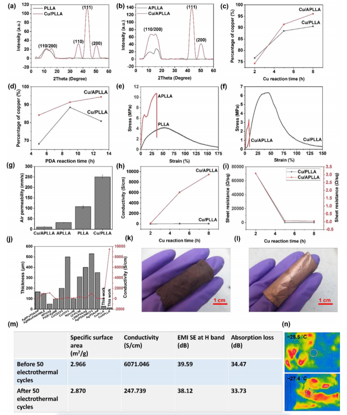 一种具有优异热管理和电磁屏蔽性的Cu/PLLA柔性薄膜的图4