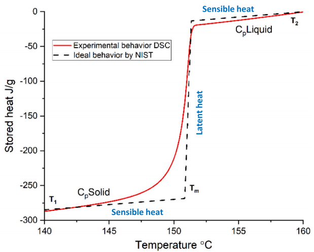 用于热管理和储能系统的微封装相变材料（EPCM）的图3