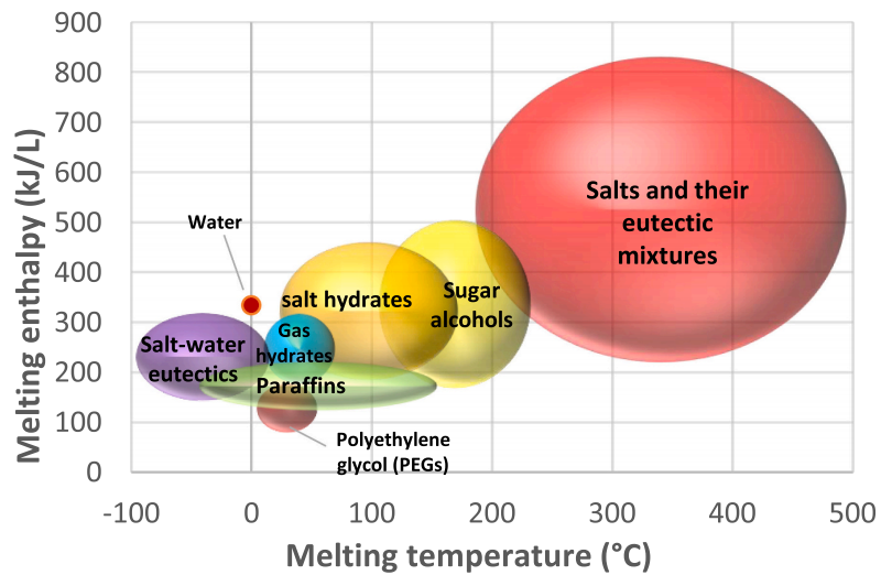 用于热管理和储能系统的微封装相变材料（EPCM）的图6