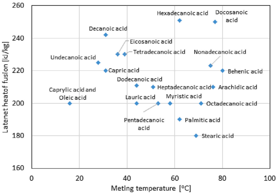 用于热管理和储能系统的微封装相变材料（EPCM）的图4