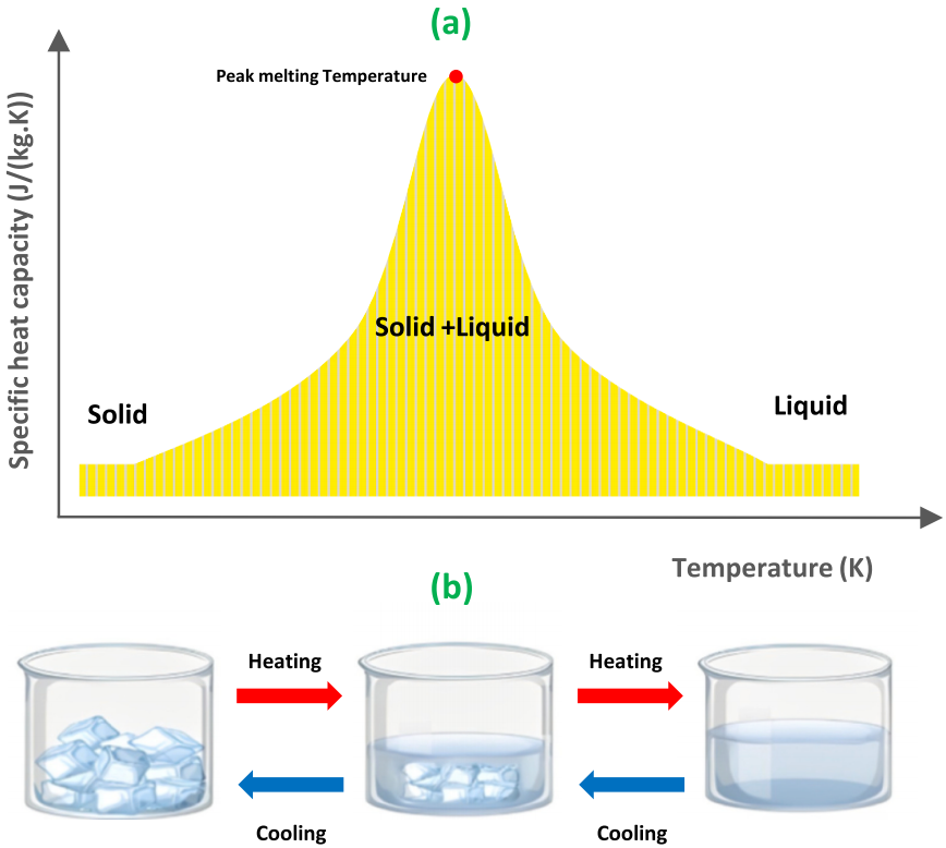 用于热管理和储能系统的微封装相变材料（EPCM）的图5