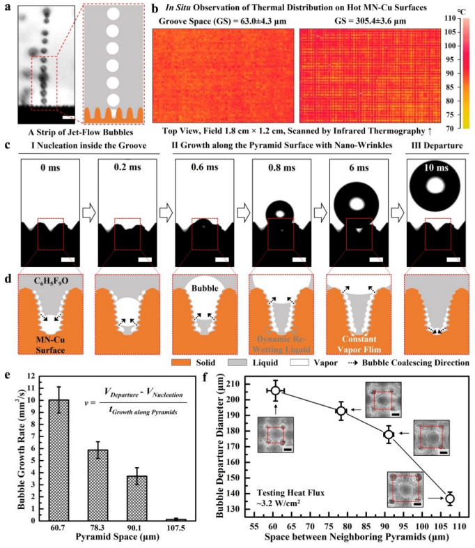 用于增强相变冷却的液体超扩散助推高性能喷射流沸腾技术的图5