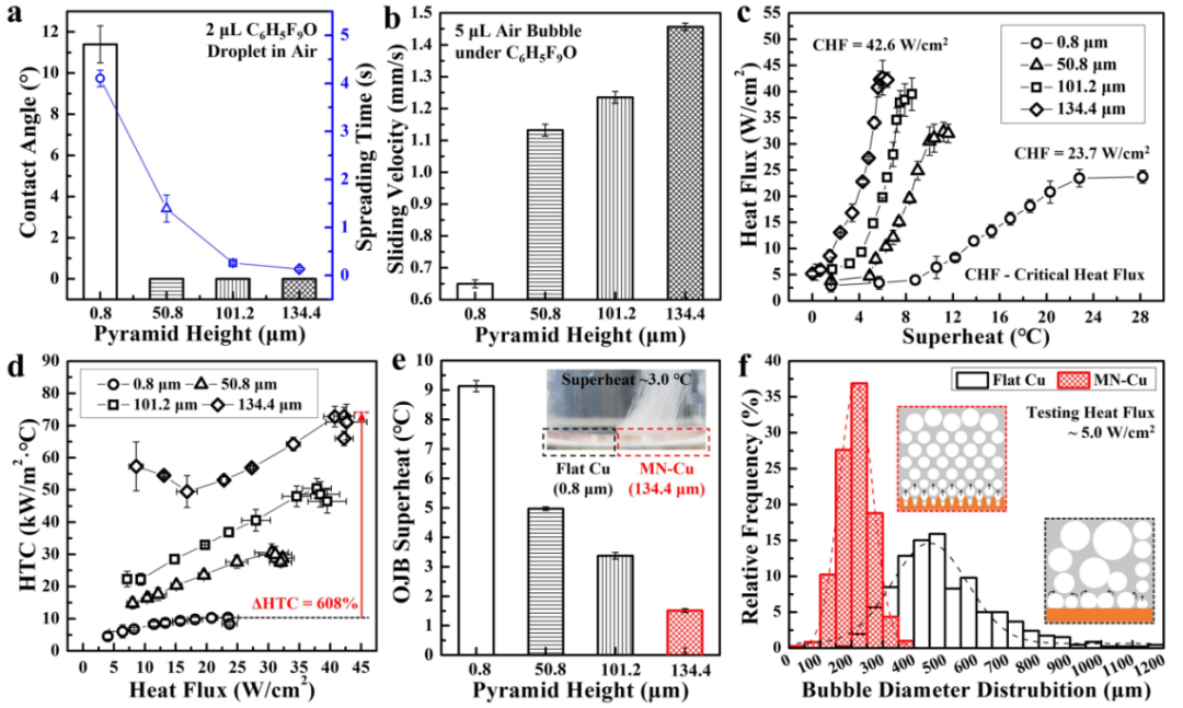 用于增强相变冷却的液体超扩散助推高性能喷射流沸腾技术的图4