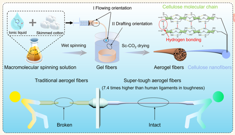一种具有优异力学性能的气凝胶纤维隔热材料的图3