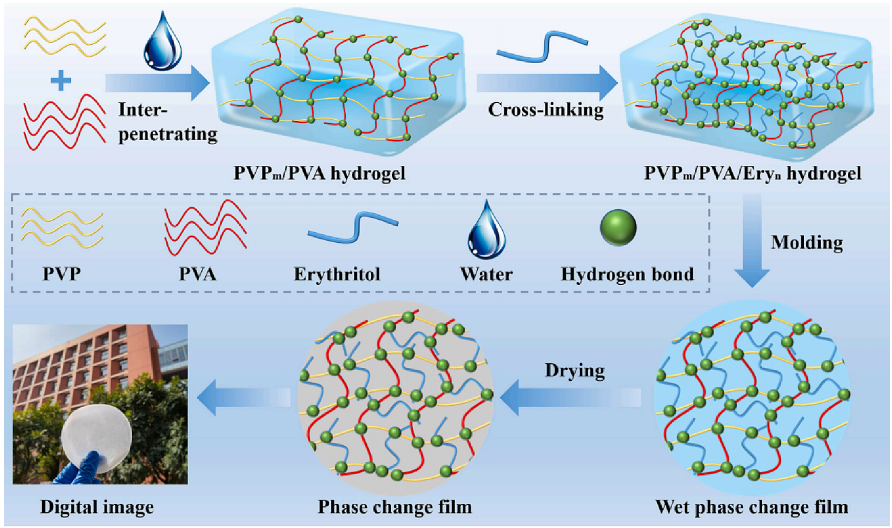 一种用于热管理的柔性相变薄膜材料的图3