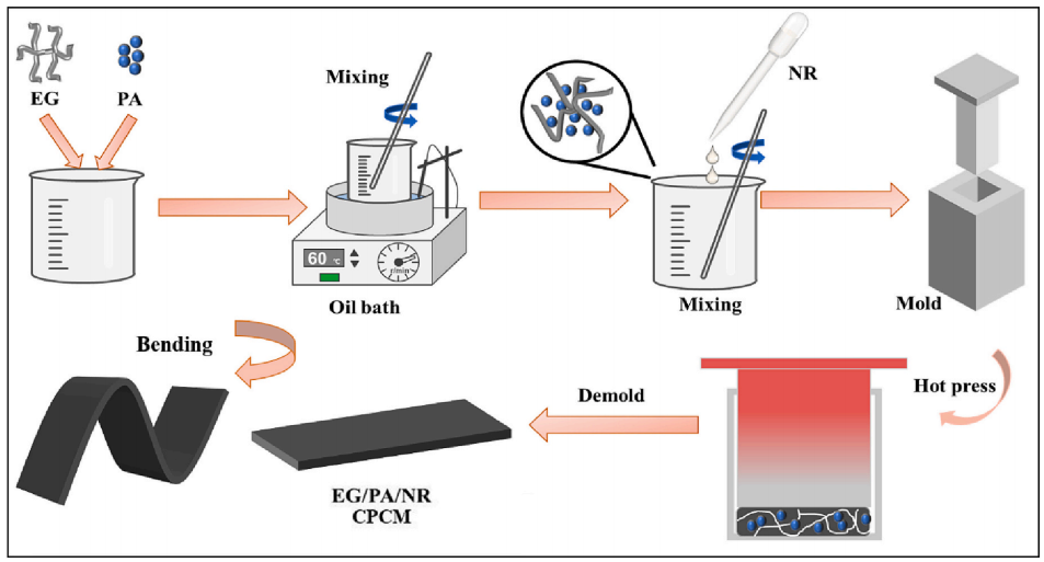 一种用于电池热管理的石墨基复合相变材料的图4