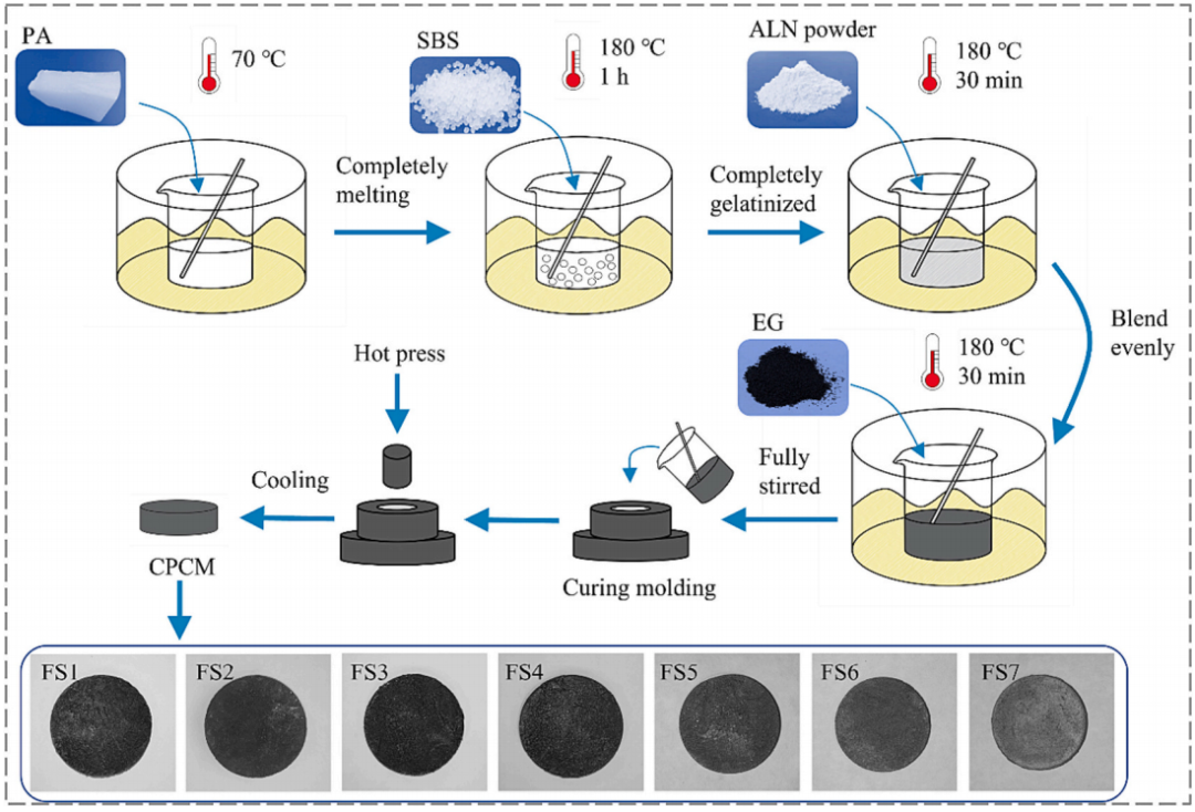 用于电池热管理的具有增强电绝缘性的宽温域柔性相变材料的图3