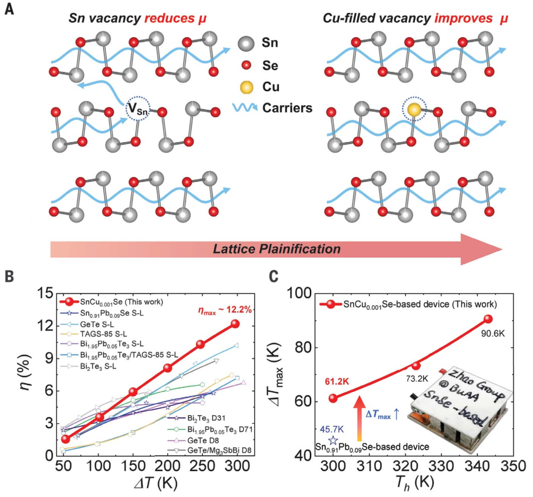 晶格素化推动了高效的SnSe晶体热电制冷技术的图4