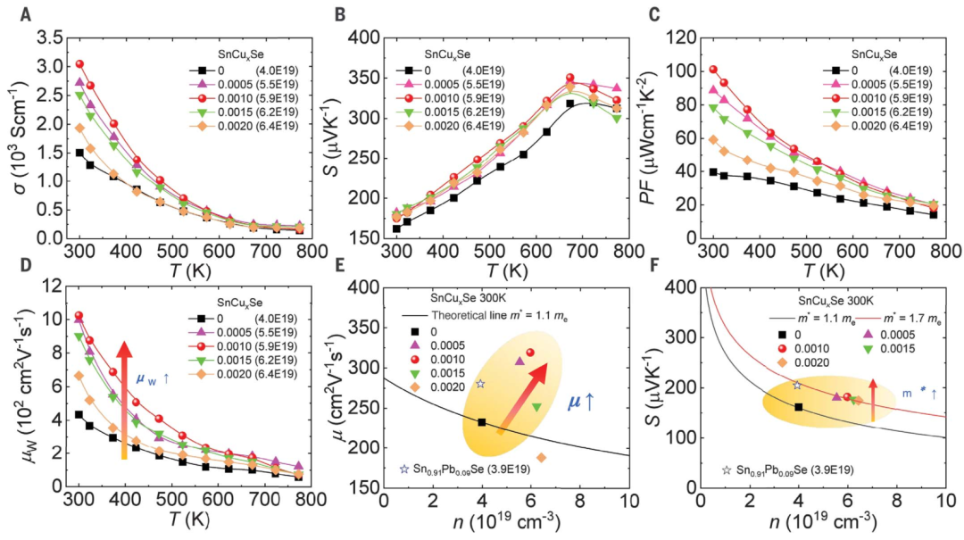 晶格素化推动了高效的SnSe晶体热电制冷技术的图5