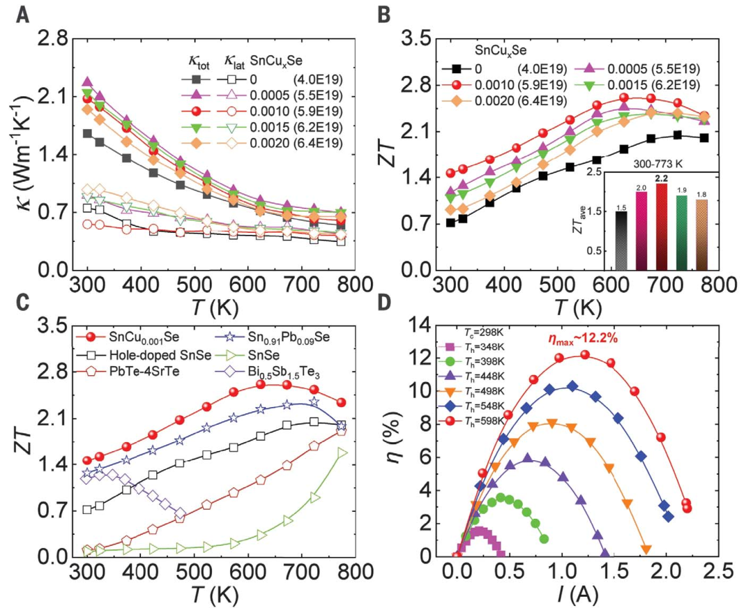 晶格素化推动了高效的SnSe晶体热电制冷技术的图7