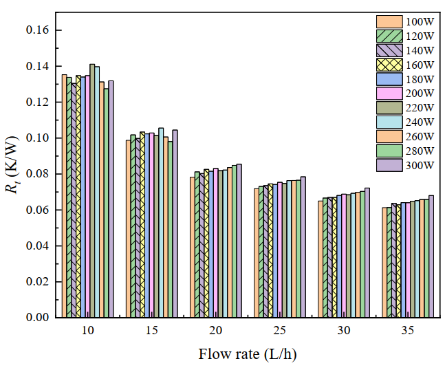 一种用于服务器芯片散热的液冷板实验研究的图18