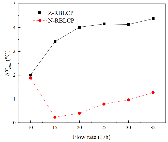 一种用于服务器芯片散热的液冷板实验研究的图15