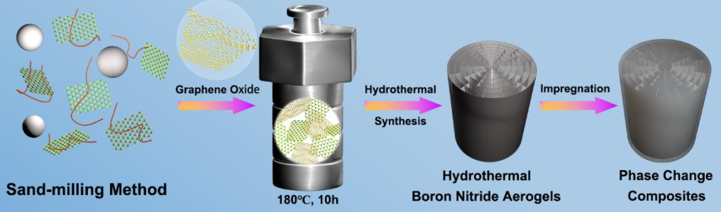 一种新型的用于电池热管理的导热气凝胶材料的图3
