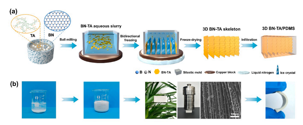 一种定向排列的三维氮化硼聚合物复合热界面材料的图3