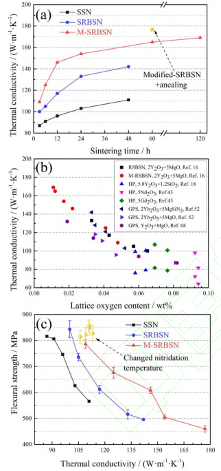 功率模块封装用高热导率Si3N4陶瓷的研究进展的图16