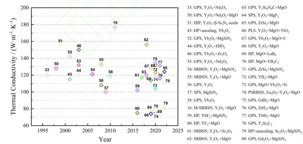 功率模块封装用高热导率Si3N4陶瓷的研究进展的图10