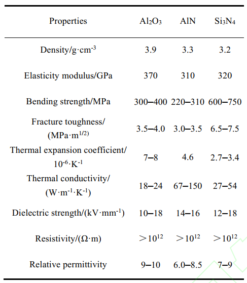 功率模块封装用高热导率Si3N4陶瓷的研究进展的图3