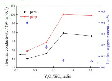 功率模块封装用高热导率Si3N4陶瓷的研究进展的图7