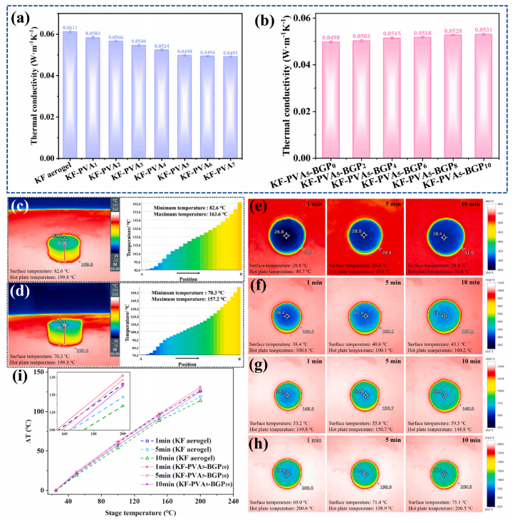 一种三维网状结构隔热、防火的生物基气凝胶的图6