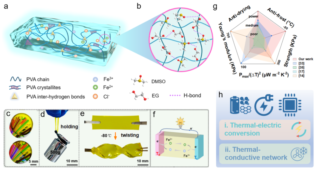 用于电子废热回收与热管理的无水热电凝胶的图3