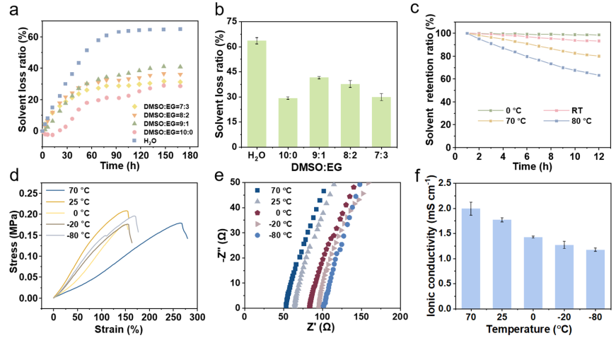 用于电子废热回收与热管理的无水热电凝胶的图5