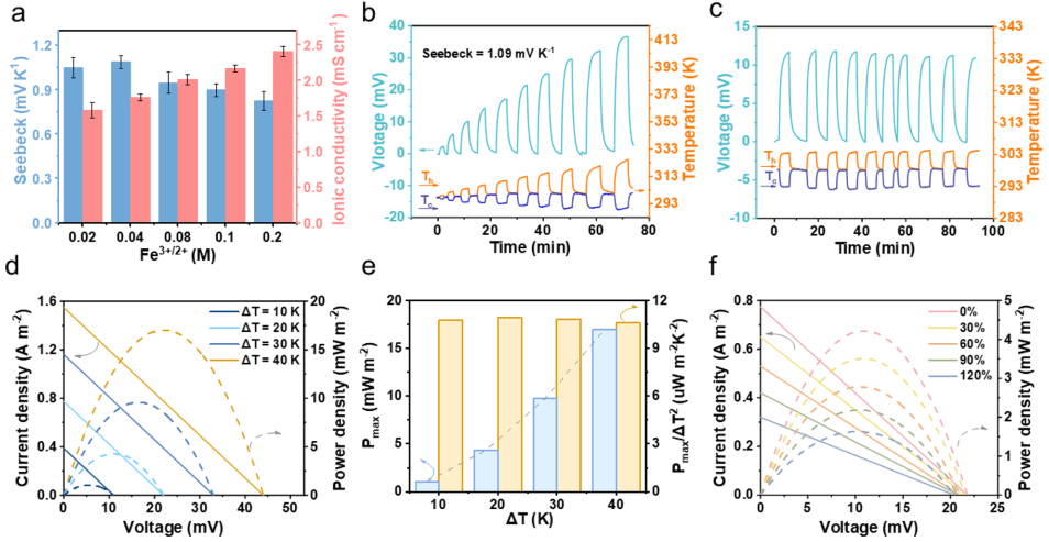 用于电子废热回收与热管理的无水热电凝胶的图6