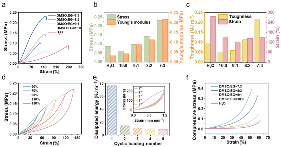 用于电子废热回收与热管理的无水热电凝胶的图4