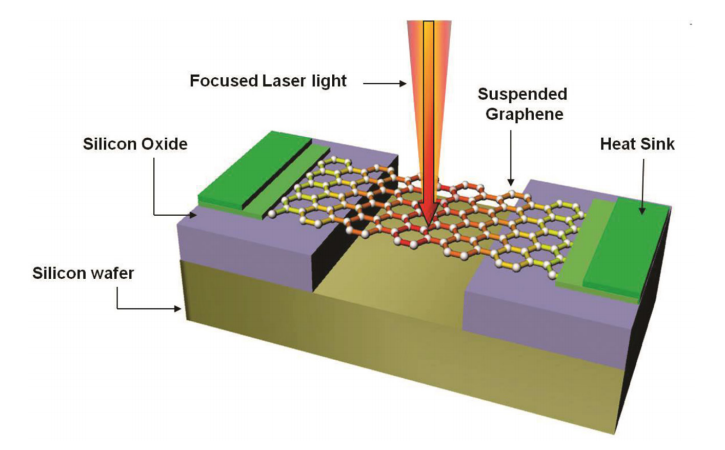 综述热管理材料—石墨烯的图2