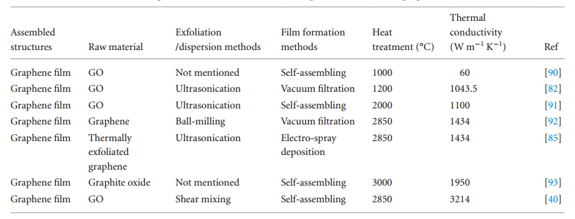 综述热管理材料—石墨烯的图6