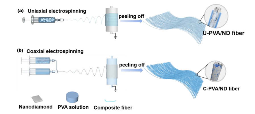 静电纺丝技术增强金刚石纳米片/聚合物复合膜的热导率的图4